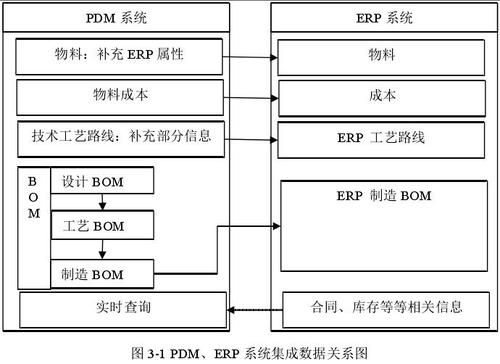 pdm/erp系统集成数据关系图